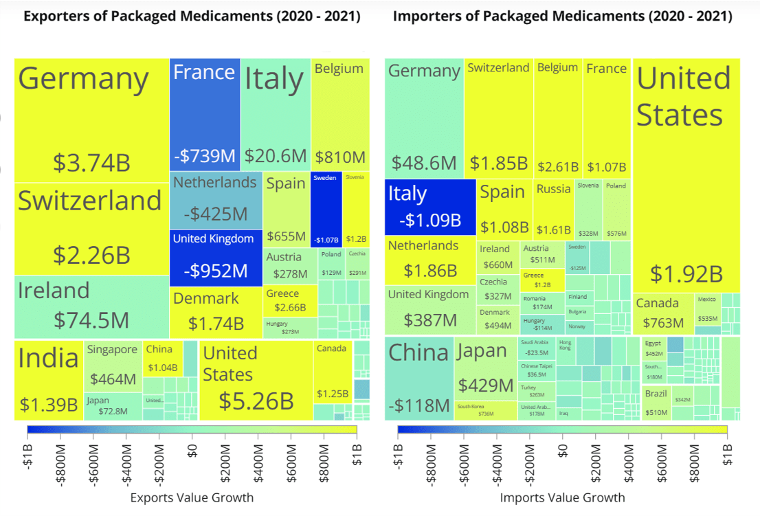 Exporters & Importers of Packaged Medicaments (2020-2021)